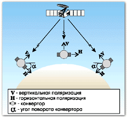 Спутниковая поляризация. Угол поворота конвертера спутниковой антенны. Поляризация спутникового телевидения. Поляризация конвертера поворот. Виды поляризации спутникового телевидения.